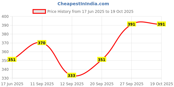 flipkart.com DEALZONE Bucket Hat Price History Graph from 17 Jun 2025 to 18 Oct 2025