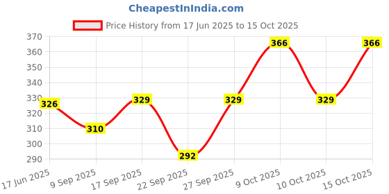 flipkart.com DEALZONE Bucket Hat Price History Graph from 17 Jun 2025 to 15 Oct 2025