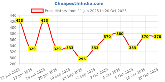 flipkart.com DEALZONE Bucket Hat Price History Graph from 11 Jun 2025 to 17 Oct 2025