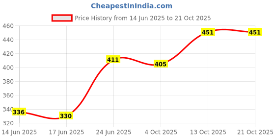 flipkart.com DEALZONE Empire hat Price History Graph from 14 Jun 2025 to 19 Oct 2025