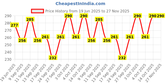 flipkart.com DEALZONE Party Unisex Hat Price History Graph from 19 Jun 2025 to 27 Nov 2025
