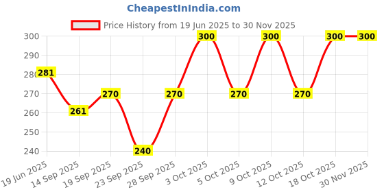 flipkart.com DEALZONE Party Unisex Hat Price History Graph from 19 Jun 2025 to 29 Nov 2025
