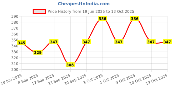 flipkart.com DEALZONE Wanderer Hat Price History Graph from 19 Jun 2025 to 12 Oct 2025