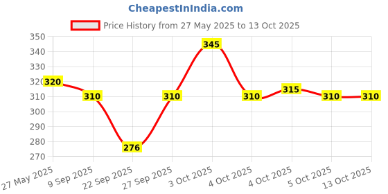 flipkart.com DEALZONE Wanderer Hat Price History Graph from 27 May 2025 to 12 Oct 2025