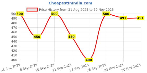 flipkart.com DEALZONE Women's Beach Sun Hat Price History Graph from 31 Aug 2025 to 30 Nov 2025