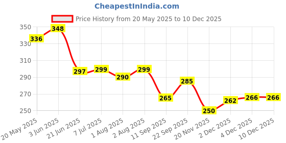 flipkart.com dear champ 100 % Oragnic Cotton Muslin Printed Jhabla ( 0-3 Month ) dear champ Price History Graph from 20 May 2025 to 10 Dec 2025