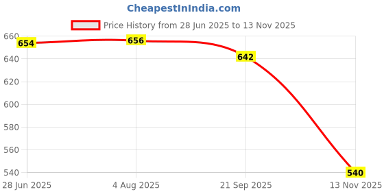 flipkart.com dearchamp Car Nap Hangers Hammock for 0 to 3 year Baby Portable with Adjustable Belt, Portable Jhula dearchamp Price History Graph from 28 Jun 2025 to 13 Nov 2025
