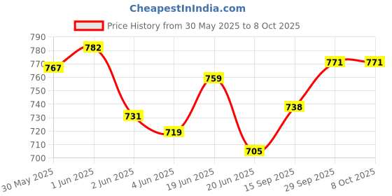 flipkart.com dearchamp Car nap joy Portable Car Cradle Hammock for 0 to 3 year baby Car Travel Jula dearchamp Price History Graph from 30 May 2025 to 7 Oct 2025