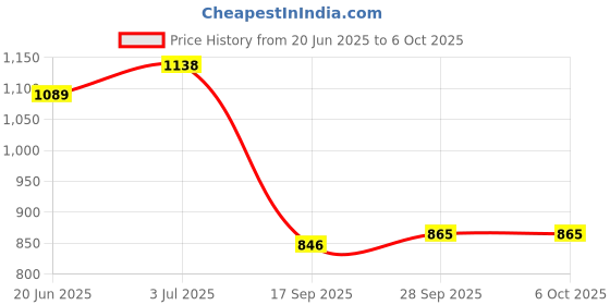 flipkart.com dearchamp Printed Double Comforter forAC Room dearchamp Price History Graph from 20 Jun 2025 to 5 Oct 2025