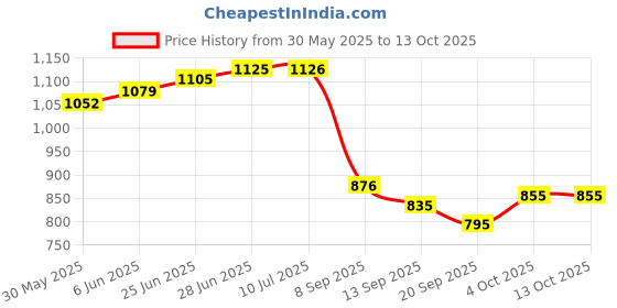 flipkart.com dearchamp Printed Double Comforter forAC Room dearchamp Price History Graph from 30 May 2025 to 13 Oct 2025