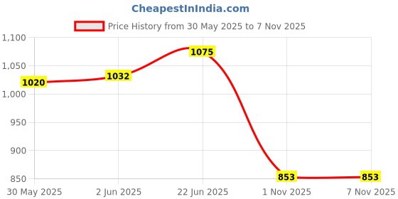 flipkart.com dearchamp Printed Double Comforter forAC Room dearchamp Price History Graph from 30 May 2025 to 6 Nov 2025