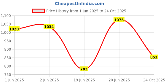 flipkart.com dearchamp Printed Double Comforter forAC Room dearchamp Price History Graph from 1 Jun 2025 to 24 Oct 2025