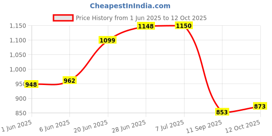flipkart.com dearchamp Printed Double Comforter forAC Room dearchamp Price History Graph from 1 Jun 2025 to 12 Oct 2025