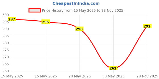 flipkart.com dearise Men Regular Fit Self Design Casual Shirt dearise Price History Graph from 15 May 2025 to 28 Nov 2025