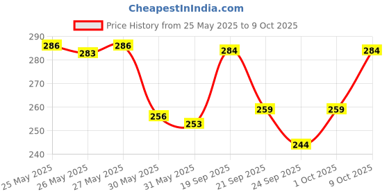 flipkart.com dearise Men Regular Fit Self Design Casual Shirt dearise Price History Graph from 25 May 2025 to 9 Oct 2025