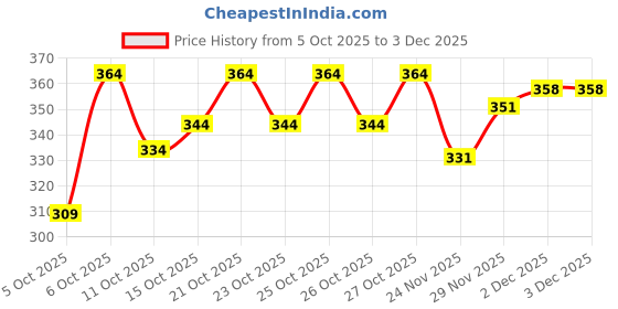 flipkart.com dearise Men Regular Fit Self Design Casual Shirt dearise Price History Graph from 5 Oct 2025 to 2 Dec 2025