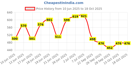 flipkart.com dearjoy Luxury Microfibre Animals Baby Pillow Pack of 1 dearjoy Price History Graph from 10 Jun 2025 to 18 Oct 2025