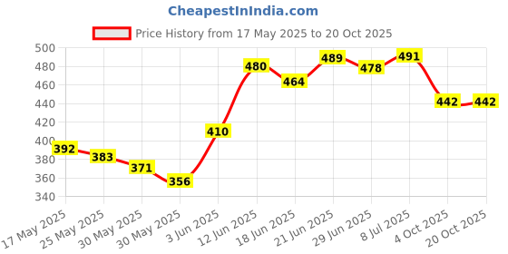 flipkart.com dearjoy Safety Baby Helmet dearjoy Price History Graph from 17 May 2025 to 19 Oct 2025