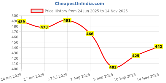 flipkart.com dearjoy Safety Baby Helmet dearjoy Price History Graph from 24 Jun 2025 to 14 Nov 2025