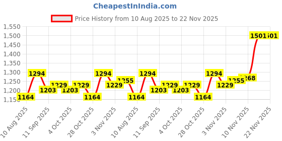 flipkart.com dearow Adjustable Foot Rest for Office Chair, 6 Height Settings, Massage Points Roller Archery Fletch dearow Price History Graph from 10 Aug 2025 to 22 Nov 2025