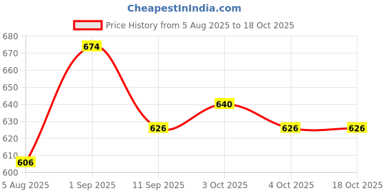 flipkart.com dearow Comfortable Desk Footrest with Ergonomic Plastic Cushion and Massage Points Archery Fletch dearow Price History Graph from 5 Aug 2025 to 17 Oct 2025