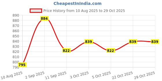 flipkart.com dearow Foot Rest Under Table with Massage Texture & Roller Archery Fletch dearow Price History Graph from 10 Aug 2025 to 29 Oct 2025