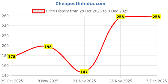 flipkart.com dearow Organizer Sink Shelf Soap Sponge Drain Rack Vegetables Fruit Drain (Pack of 2) Plastic Fruit & Vegetable Basket dearow Price History Graph from 29 Oct 2025 to 3 Dec 2025