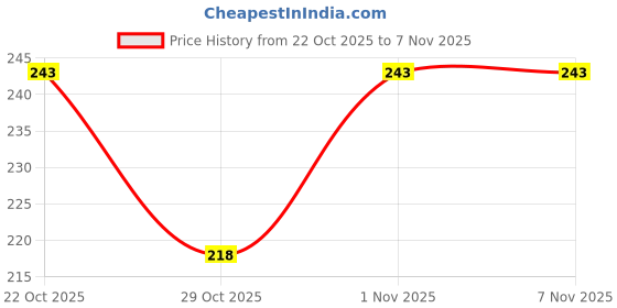 flipkart.com dearow Silicone Brush & Soft Loofah for Babies, Kids, Women, Men & Pets dearow Price History Graph from 22 Oct 2025 to 6 Nov 2025