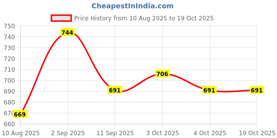 flipkart.com dearow Underdesk Foot Rest for Office Chair, Massage Points and Roller Non-Slip Base Archery Fletch dearow Price History Graph from 10 Aug 2025 to 17 Oct 2025