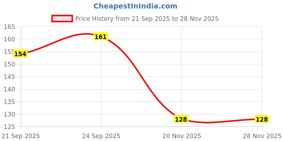 flipkart.com Deas DS-SR-SL-1 Shoe Lace Price History Graph from 21 Sep 2025 to 27 Nov 2025