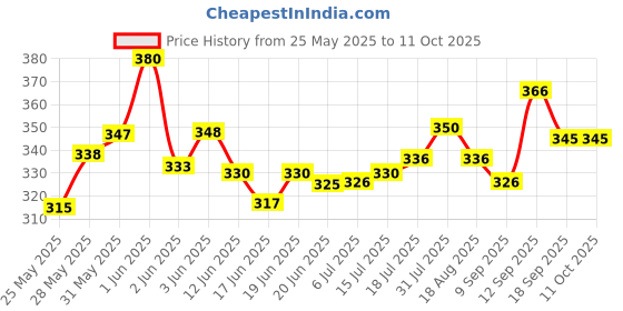flipkart.com deasko Egg boiler egg boiler Egg Cooker deasko Price History Graph from 25 May 2025 to 10 Oct 2025