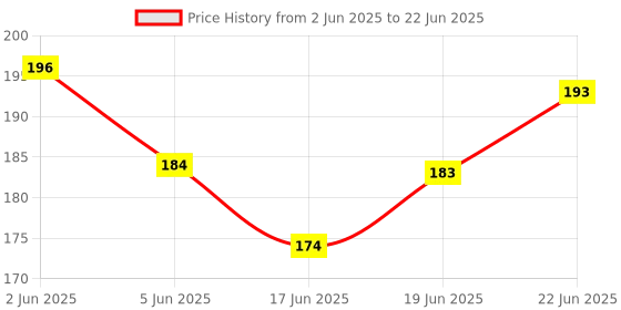 flipkart.com jhingalala Death Lock Hard Bound Undated A5 Diary Notebook (20 X 14.5 CM, 80 GSM, 190 Ruled Perforated Pages) Diary for Writing, Gift for Friend, Personal Diary A5 Diary Ruled 190 Pages jhingalala Price History Graph from 2 Jun 2025 to 22 Jun 2025