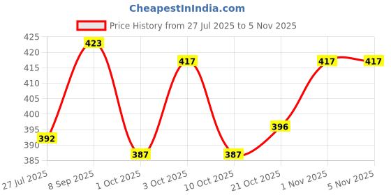 flipkart.com goku ki dukan Death Note A5 Notebook With Rules, Art Covers, Quotes, character names and logo of Death Note Anime 110 Pages goku ki dukan Price History Graph from 27 Jul 2025 to 5 Nov 2025