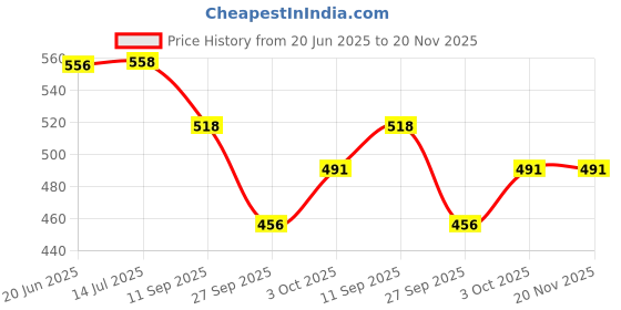 flipkart.com offo Death Note Anime Notebook With Feather Pen & Bookmark A5 Notebook Ruled 160 Pages offo Price History Graph from 20 Jun 2025 to 19 Nov 2025