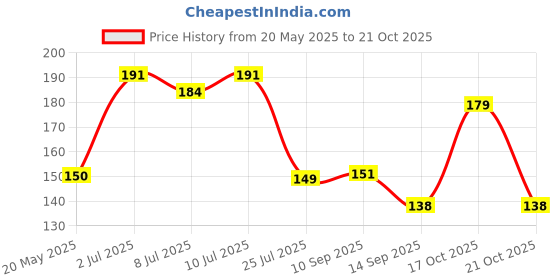 flipkart.com replix Death Note Anime Printed Coffee Anime Ceramic Cup for Boys for Gifting Ceramic Coffee Mug replix Price History Graph from 20 May 2025 to 21 Oct 2025