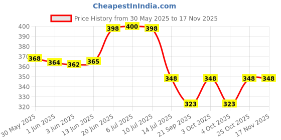 flipkart.com comicsense Death Note Anime Sketchbook A5 Notebook Unruled 120 Pages comicsense Price History Graph from 30 May 2025 to 16 Nov 2025