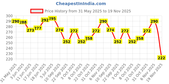 flipkart.com urban kiosk Death Note Diary Anime | Journal | Notebook with Elastic Band A5 Diary Ruled 174 Pages urban kiosk Price History Graph from 31 May 2025 to 18 Nov 2025