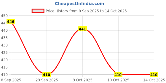 flipkart.com rv mart Death Note Regular Notebook Single Ruling 66 Pages rv mart Price History Graph from 8 Sep 2025 to 13 Oct 2025