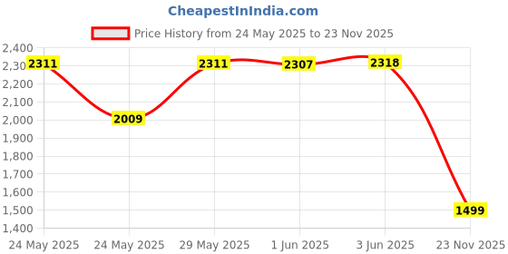 flipkart.com Death Stranding (Director's Cut Edition) Price History Graph from 24 May 2025 to 23 Nov 2025