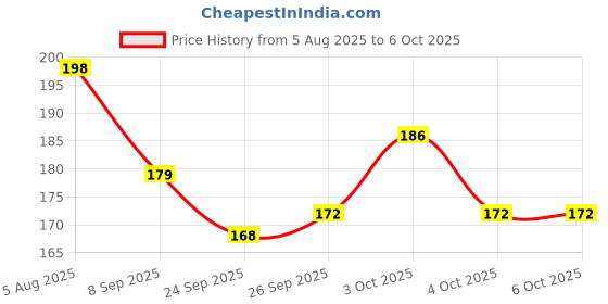 flipkart.com buddytales Deathnote anime notebook A5 Notebook Unruled 120 Pages buddytales Price History Graph from 5 Aug 2025 to 4 Oct 2025