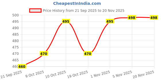 flipkart.com comicsense Deathnote Book A5 Notebook 144 Pages comicsense Price History Graph from 21 Sep 2025 to 19 Nov 2025