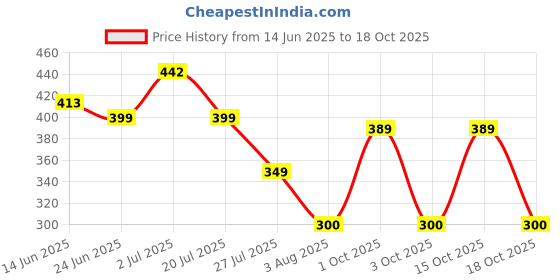 flipkart.com deathnote The Death Note Lighter: For Those Who Want to Rule the World Pocket Lighter deathnote Price History Graph from 14 Jun 2025 to 18 Oct 2025