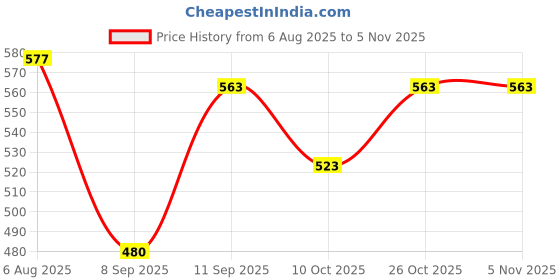 flipkart.com hoxiul Deawlt DW801 Armature 5.5 cm x 5.5 cm x 18 cm And Carbon Brush (Pack Of 2) Combo Angle Grinder hoxiul Price History Graph from 6 Aug 2025 to 3 Nov 2025