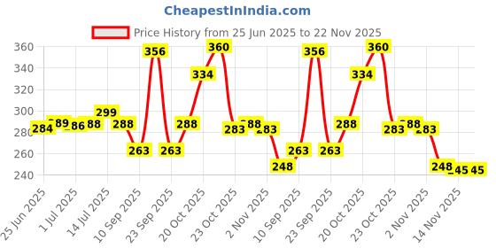 flipkart.com debalaya Pack of 25 Decorative Feathers debalaya Price History Graph from 25 Jun 2025 to 22 Nov 2025