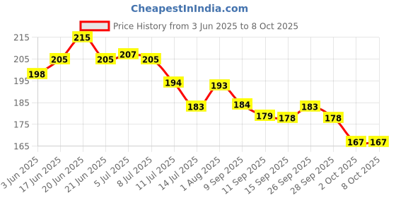 flipkart.com debaths 360 degree rotation dual flow Spout Faucet (works for inner & outer thread) Faucet Nozzle debaths Price History Graph from 3 Jun 2025 to 7 Oct 2025