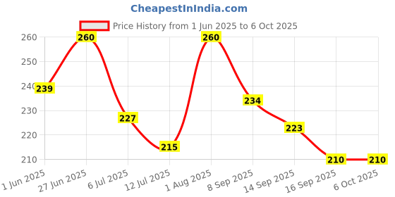 flipkart.com debaths DUAL SPOUT SLIM 15cm LONG 360 FAUCET SPRAYER EXTENSION WITH JET STREAM AND SPRAY Faucet Nozzle debaths Price History Graph from 1 Jun 2025 to 6 Oct 2025