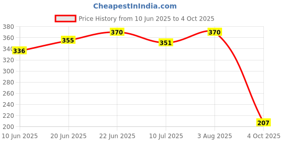 flipkart.com debaths Kettle Round ABS Overhead Shower 3.5" (WITHOUT ARM) Fixed Mount debaths Price History Graph from 10 Jun 2025 to 4 Oct 2025