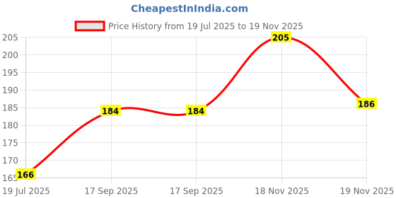 flipkart.com debaths Kitchen Sink, Bathroom Sink, Bathtub Stainless Steel Push Down Strainer debaths Price History Graph from 19 Jul 2025 to 18 Nov 2025