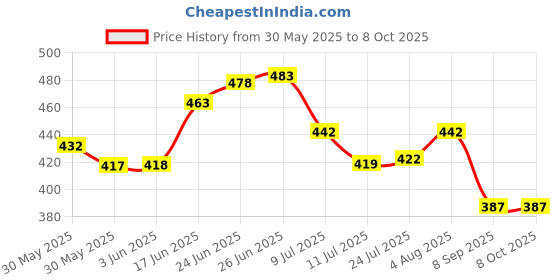 flipkart.com debaths MULTI FUNCTION ABS OVERHEAD ROUND 128mm SHOWER (ONLY OVERHEAD SHOWER) Fixed Mount debaths Price History Graph from 30 May 2025 to 7 Oct 2025