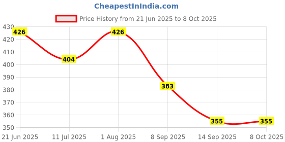 flipkart.com debaths MULTIDIRECTIONAL 4IN1 KITCHEN FAUCET(WATERFALL, BUBBLE, DOUBLE CUT, SPLASHPROOF) Faucet Nozzle debaths Price History Graph from 21 Jun 2025 to 8 Oct 2025